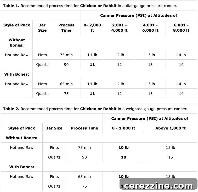 Timetable for Canning Chicken