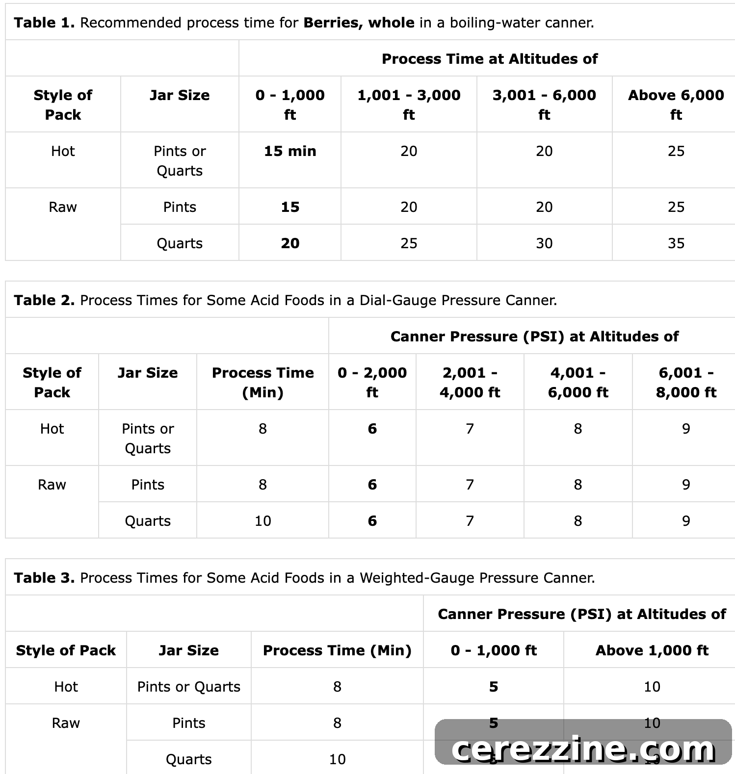 Timetable for Canning Berries