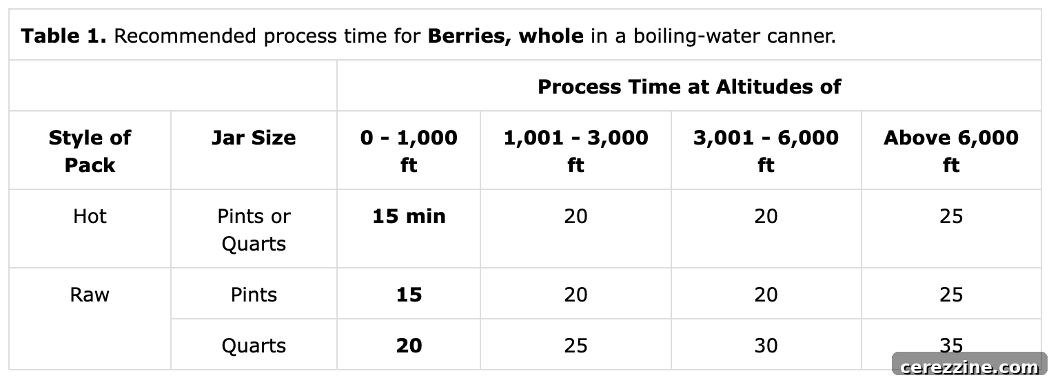 Capturing Summer Raspberries 6 Water Bath Canning Berries