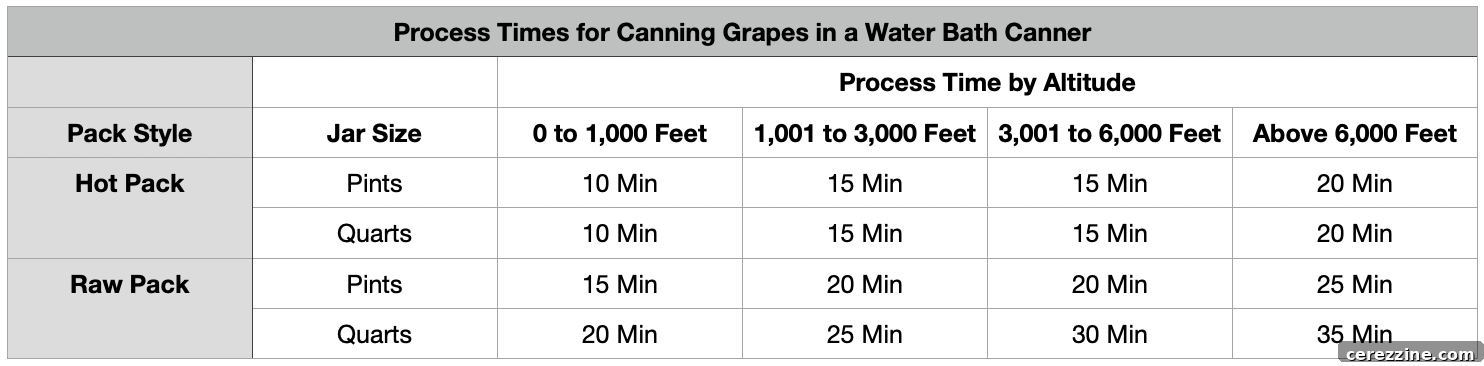Grape Canning Timetable for different altitudes and pack types