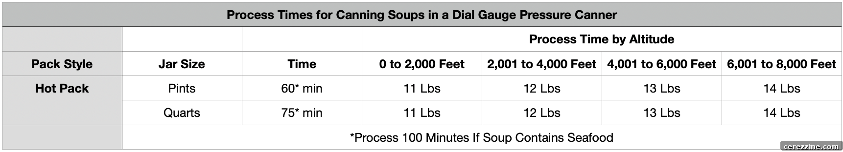 Soup Processing Times Dial Gauge Pressure Canner