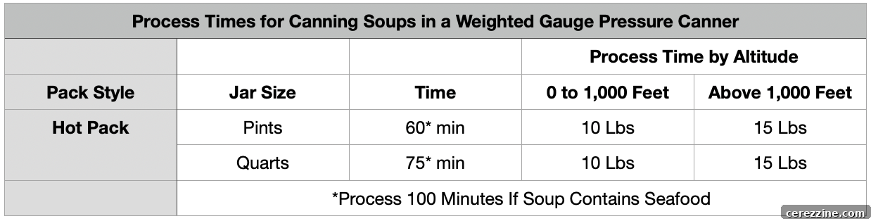 Canning Soups in a Weighted Gauge Pressure Canner