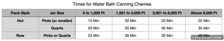 Times for Water Bath Canning Cherries