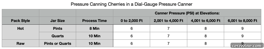 Pressure Canning Cherries
