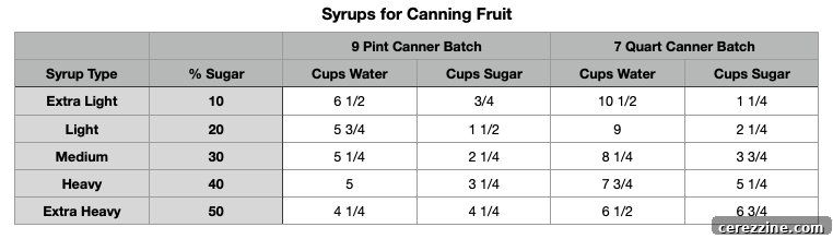 Homemade Syrups for Canning Fruit 3 Syrups for Canning Fruit